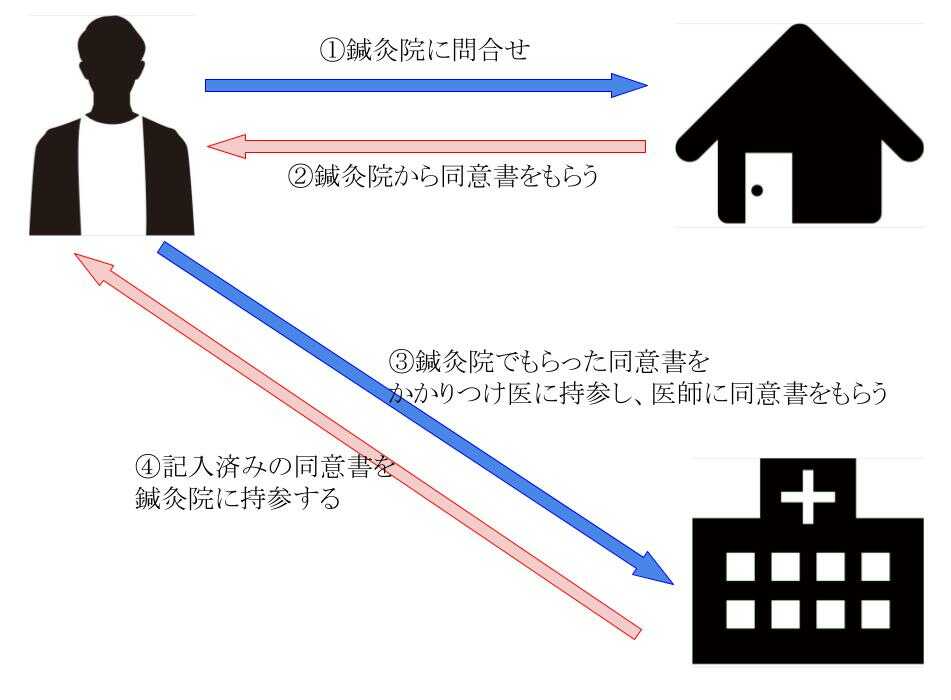 鍼灸院で保険適用施術をする場合のイメージ図